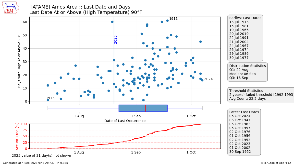 Generated chart