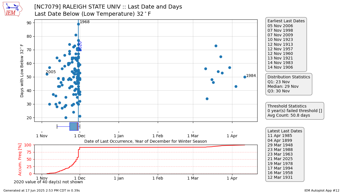 network:NCCLIMATE::station:NC7079::threshold:32::which:last_low_below::season:winter::year:2020::dpi:100.png