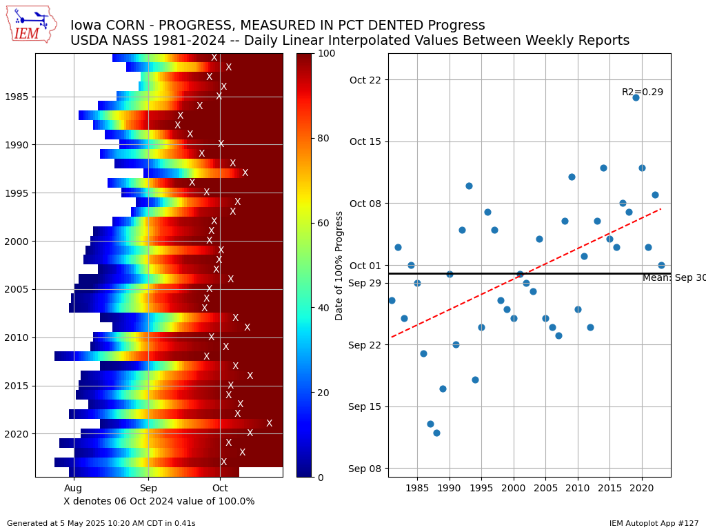 USDA NASS Corn Denting Progress