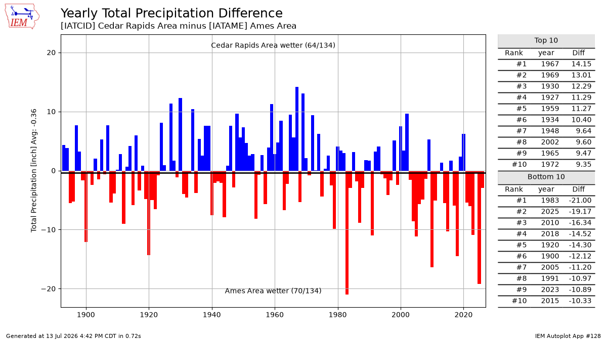 Generated chart