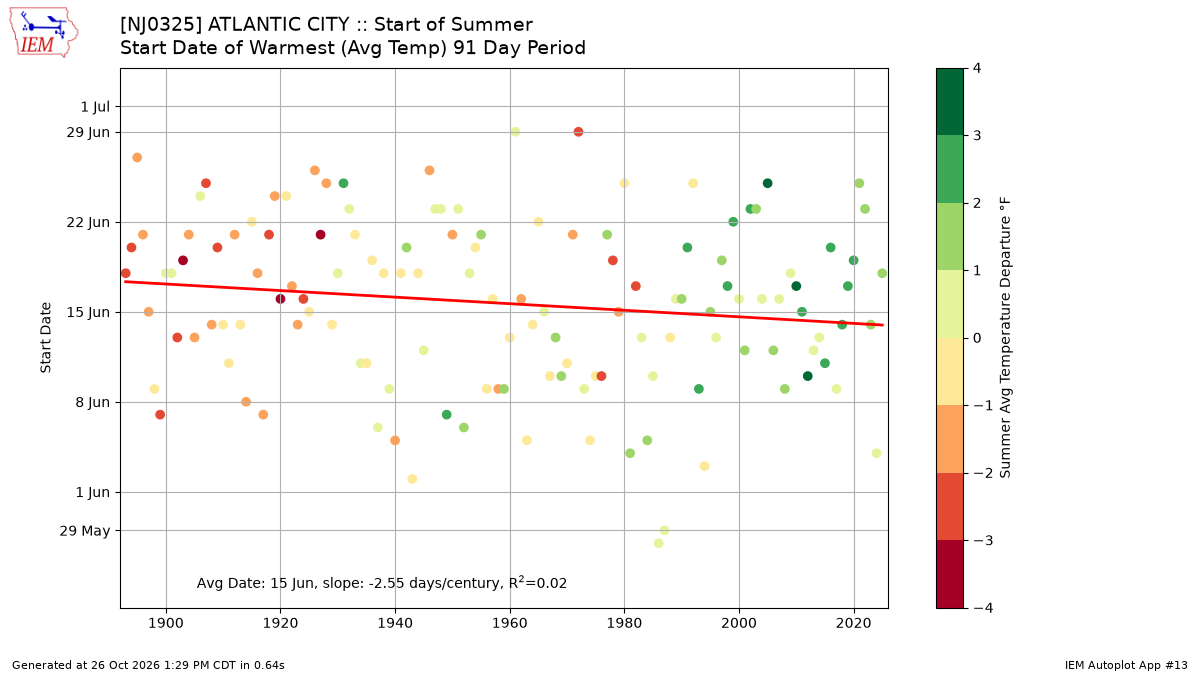 Generated chart
