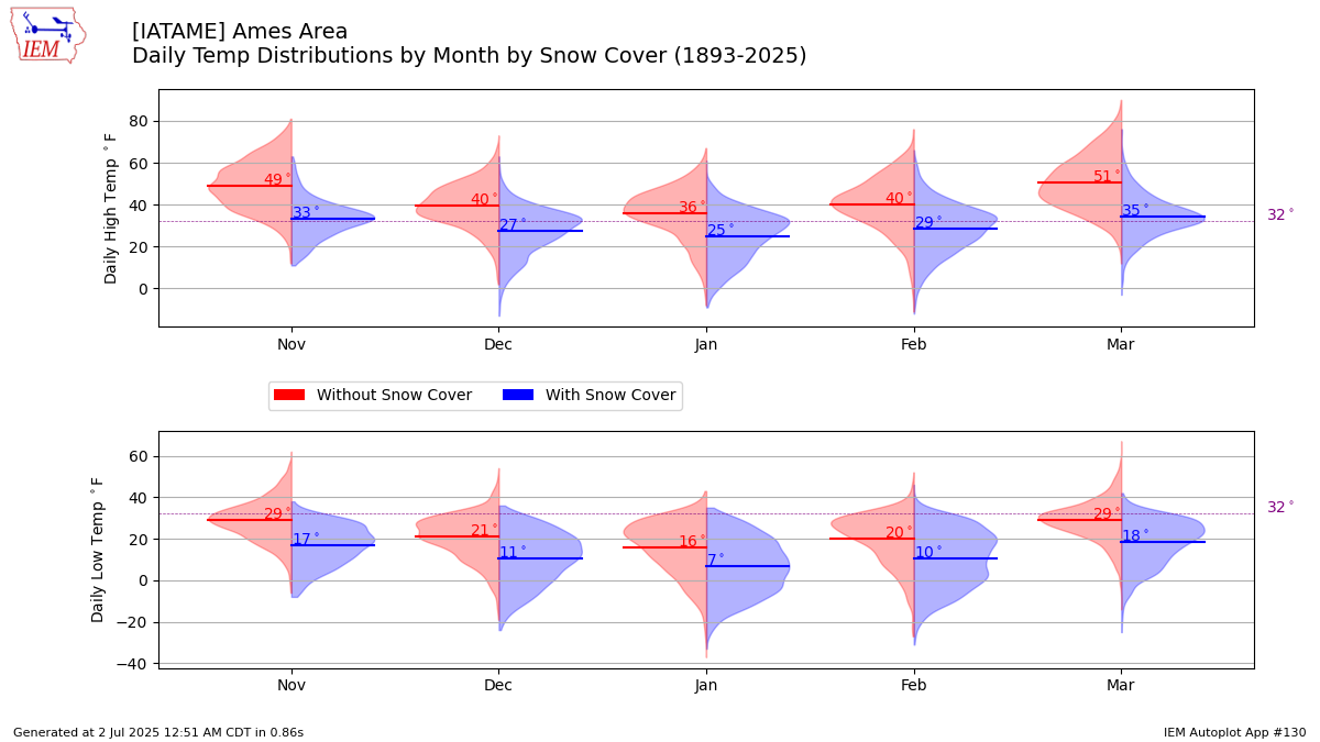 Generated chart