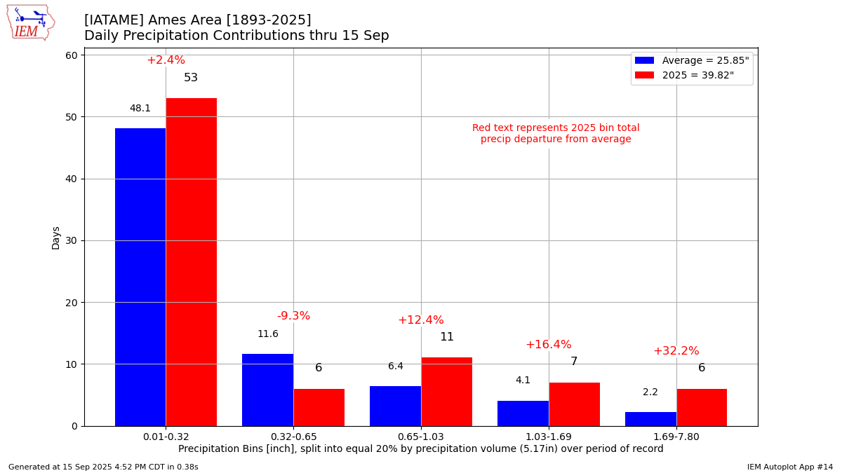 Generated chart