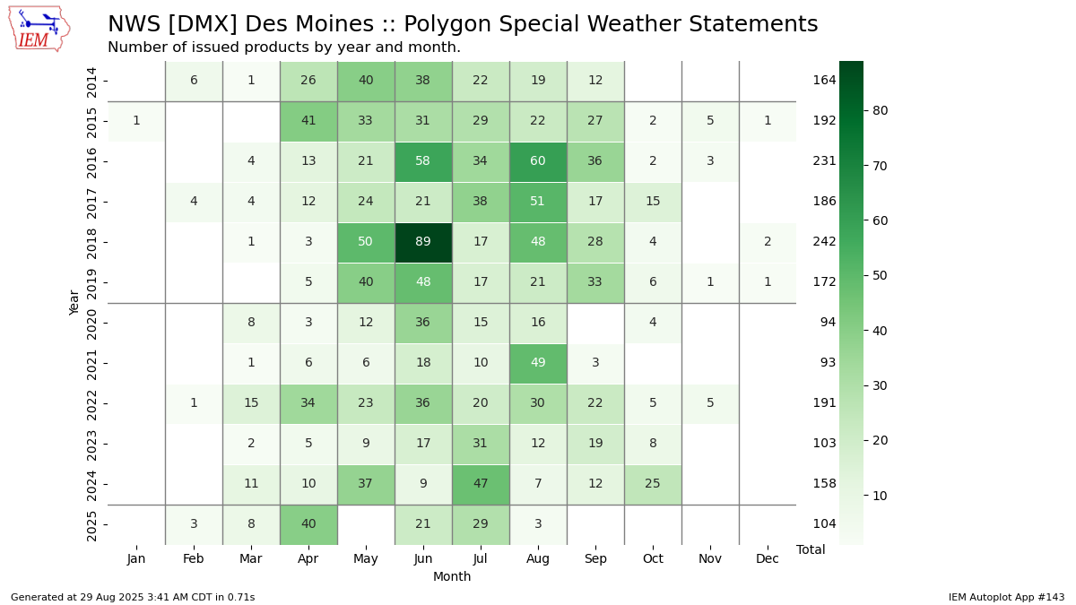 Generated chart