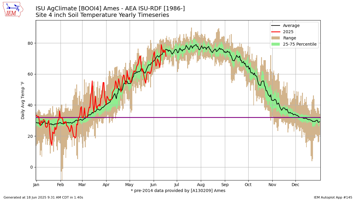 Generated chart