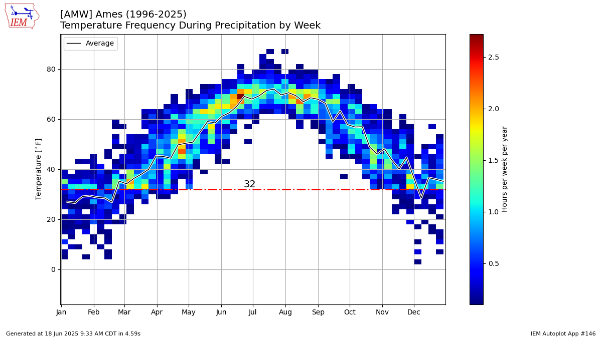 Generated chart