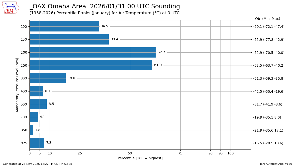 Generated chart
