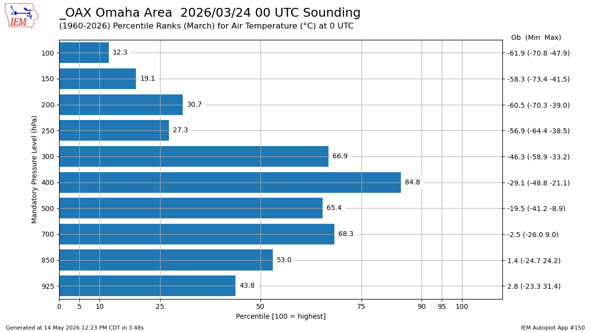 Generated chart