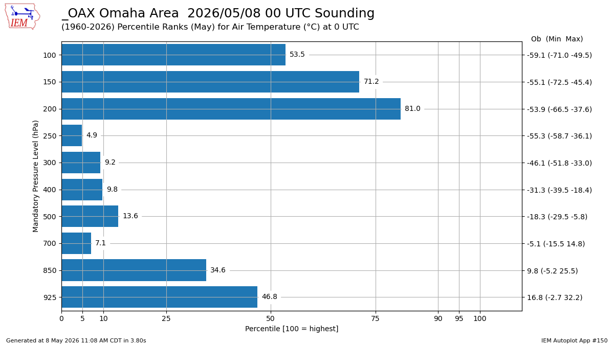 Generated chart