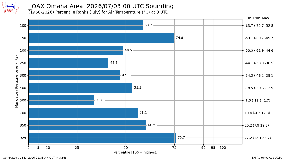 Generated chart