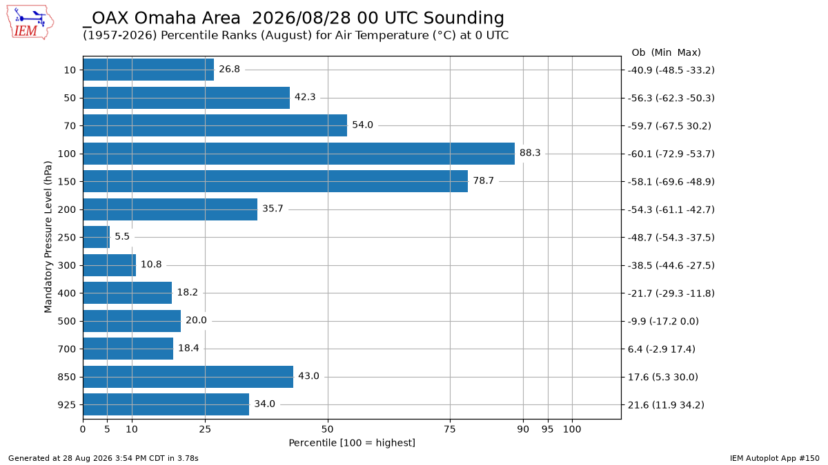 Generated chart