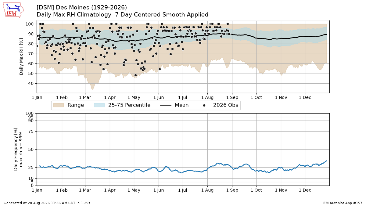 Generated chart