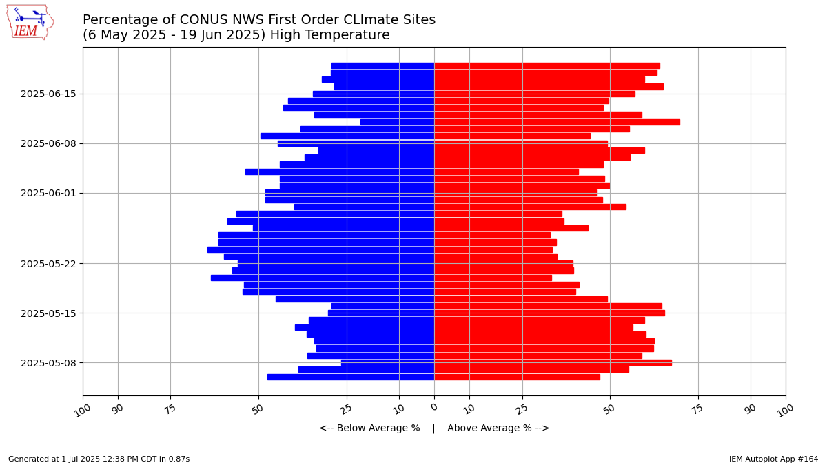Generated chart