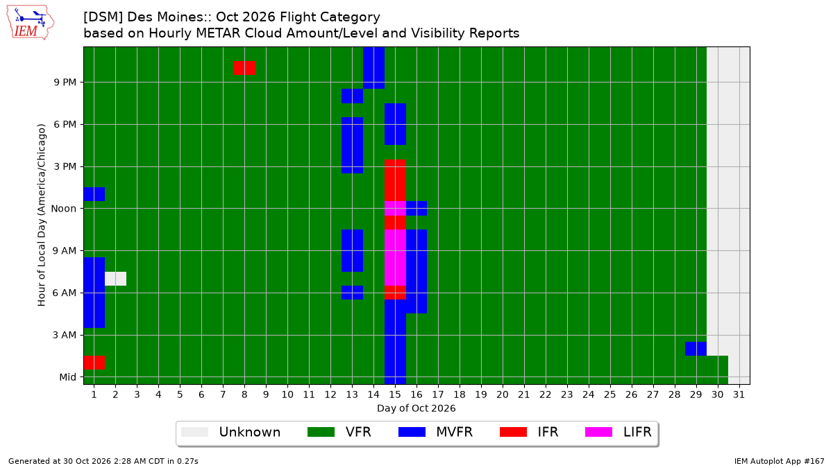 Generated chart