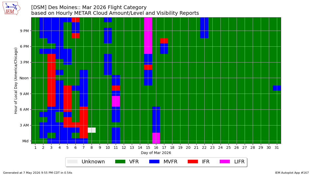 Generated chart