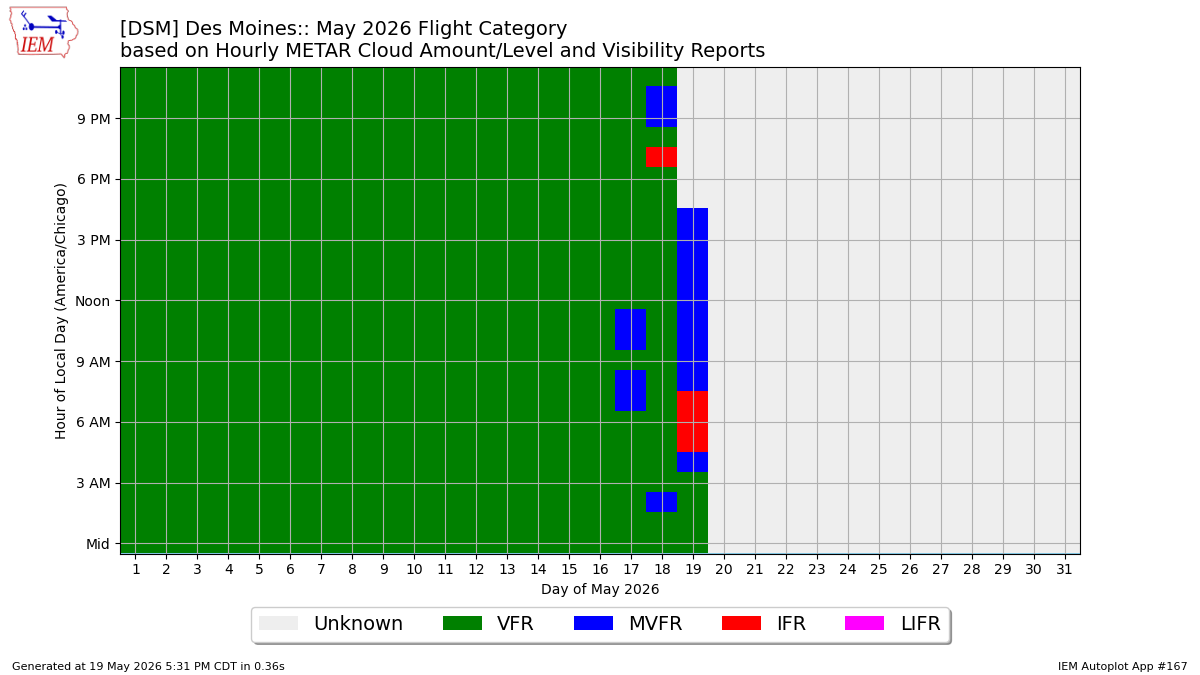 Generated chart