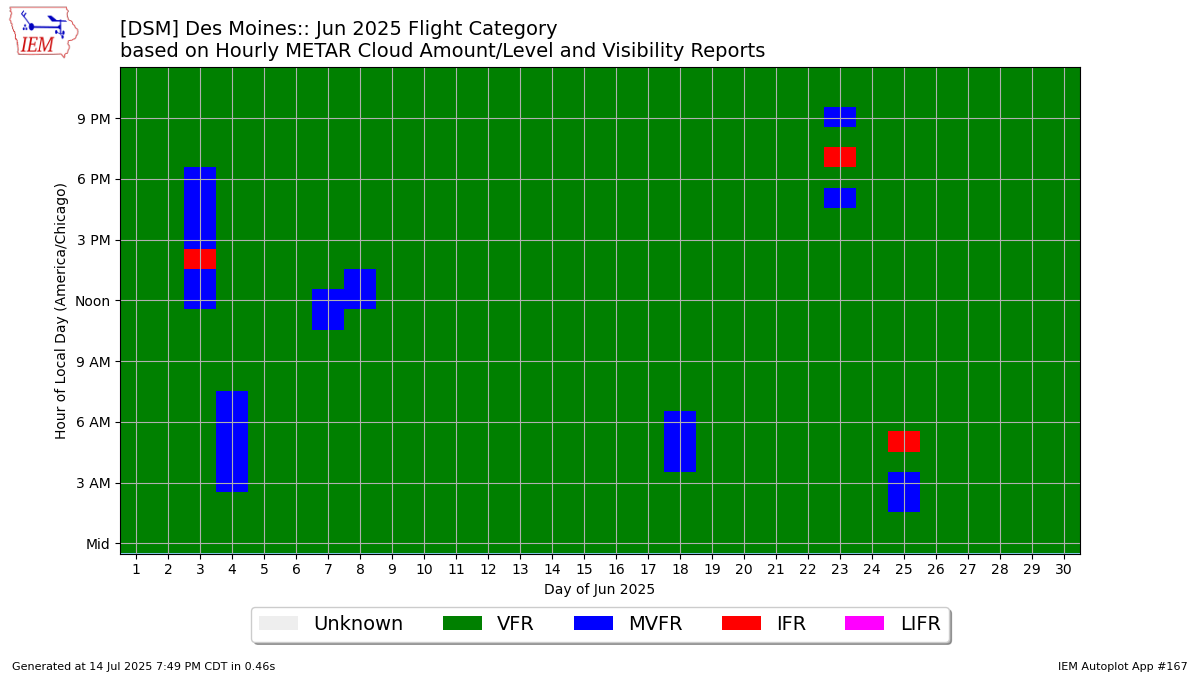 Generated chart