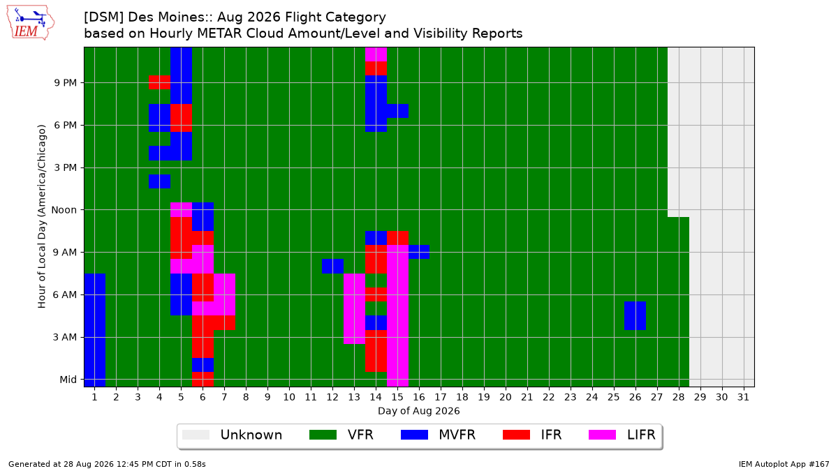 Generated chart