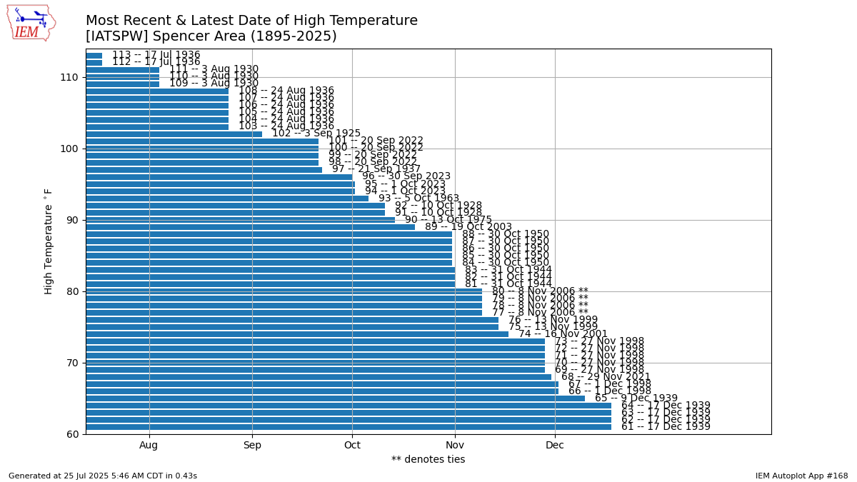 Generated chart