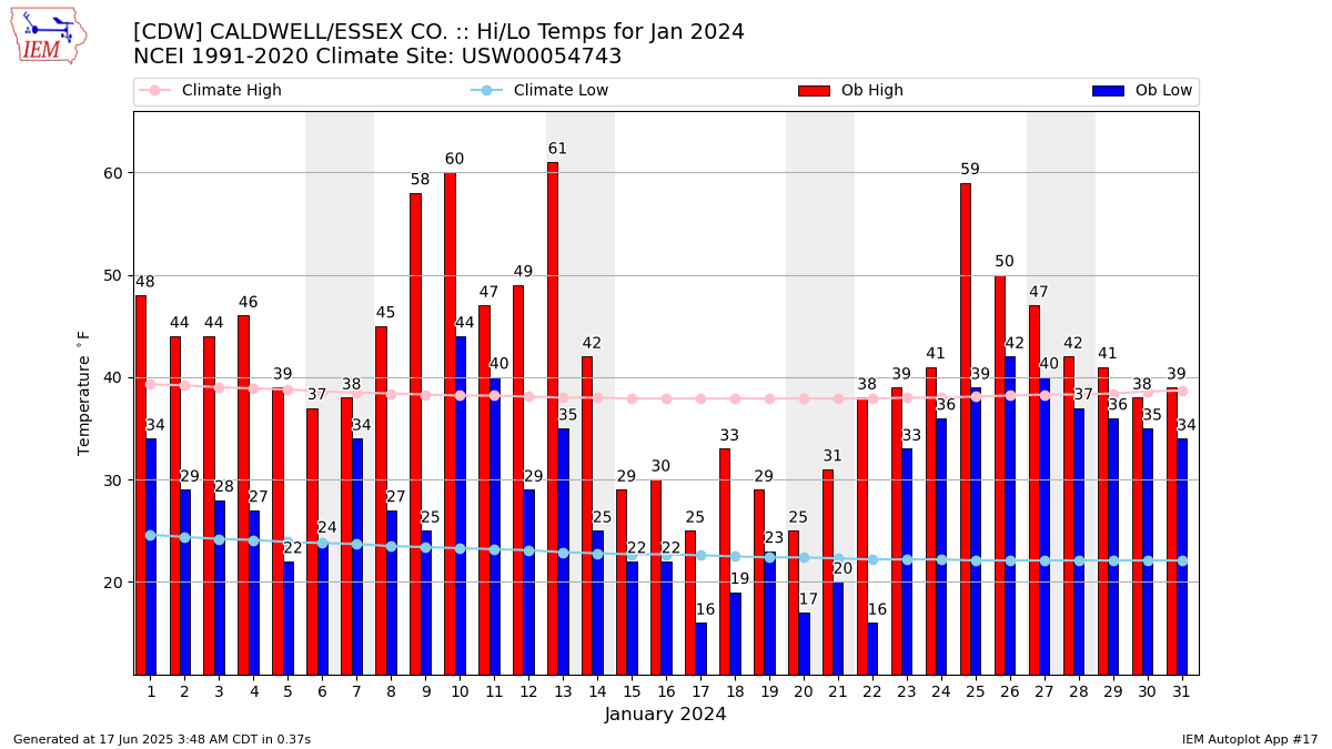 IEM CDW Data Calendar for Jan 2024