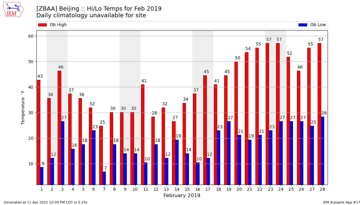 Zbaa Chart