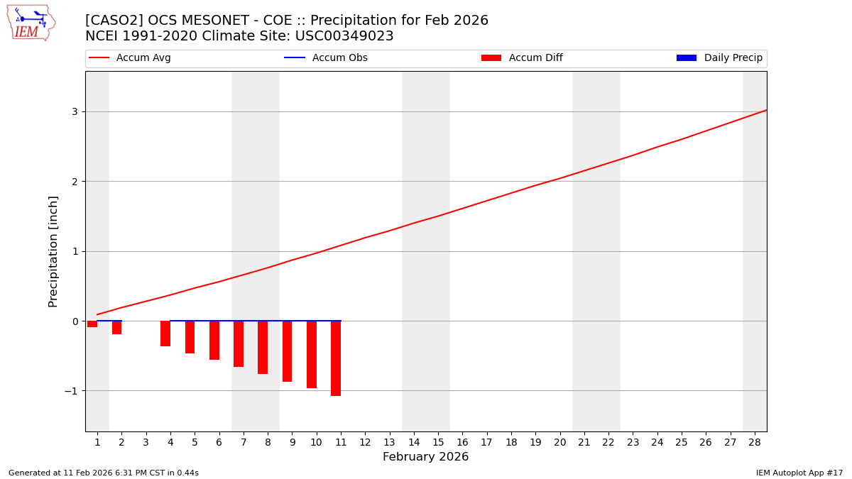 Monthly Plot