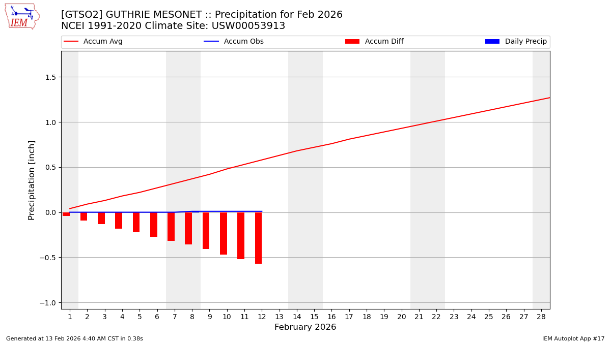 Monthly Plot
