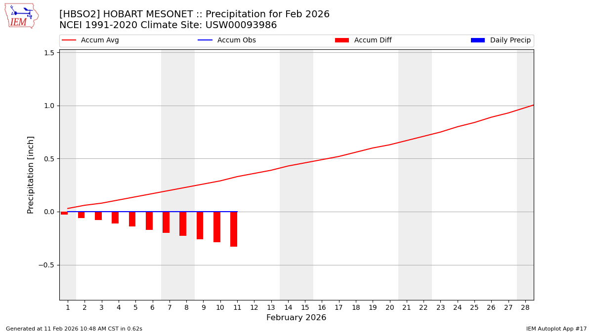 Monthly Plot