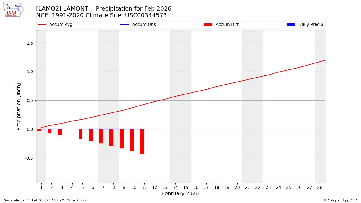 Monthly Plot