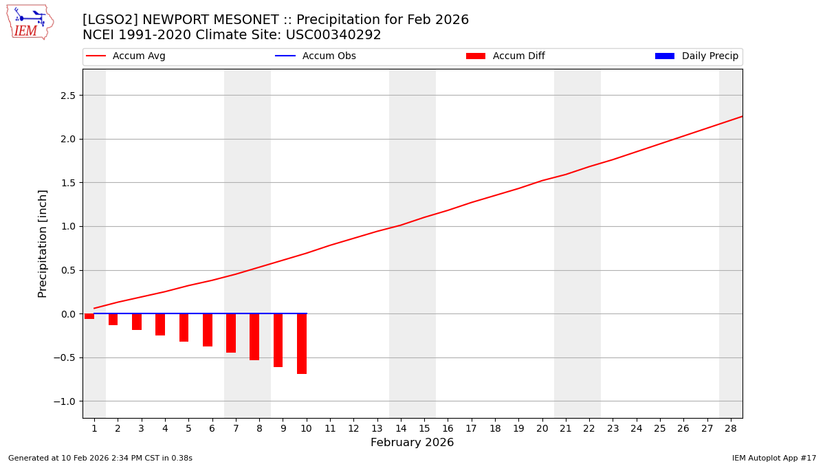 Monthly Plot