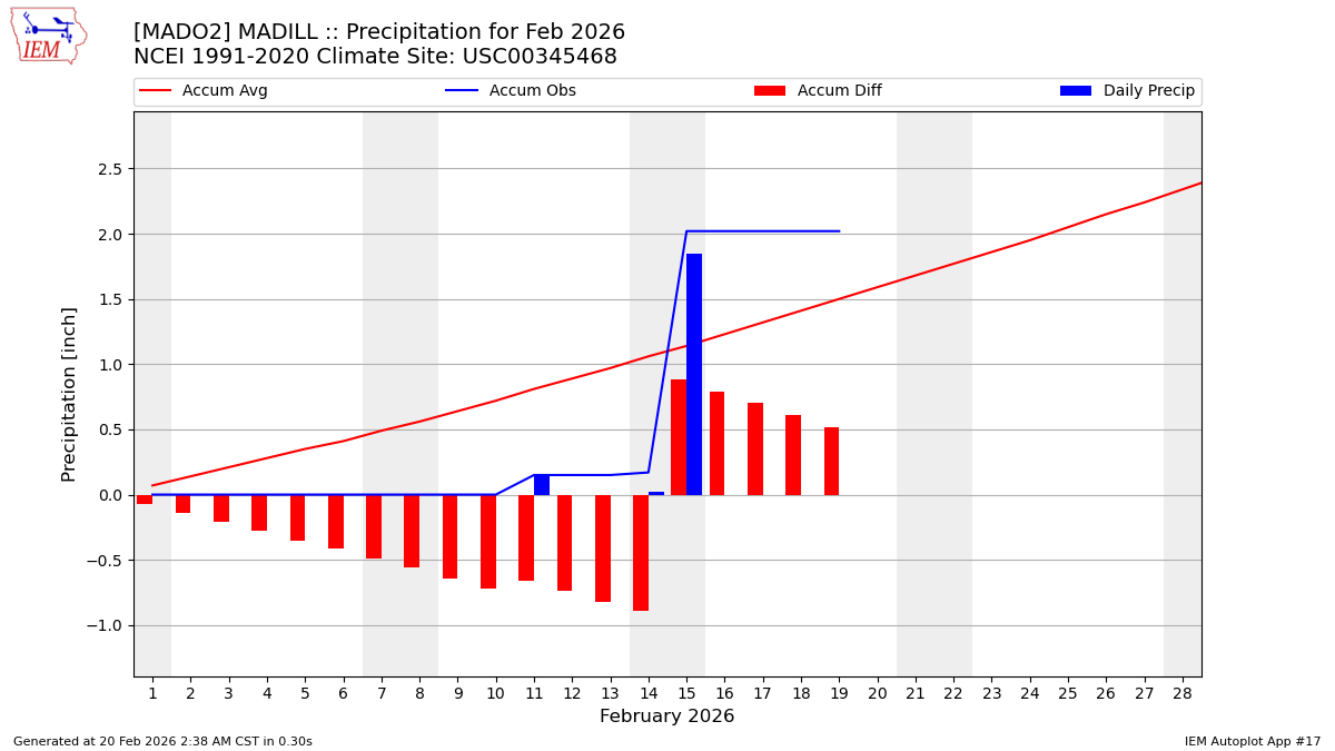 Monthly Plot