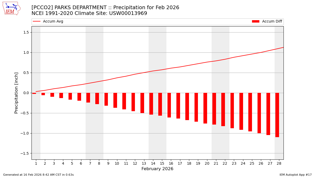 Monthly Plot