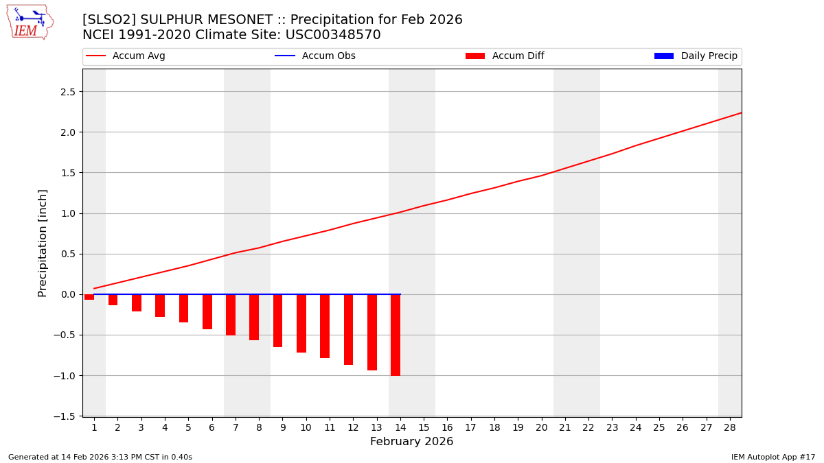 Monthly Plot