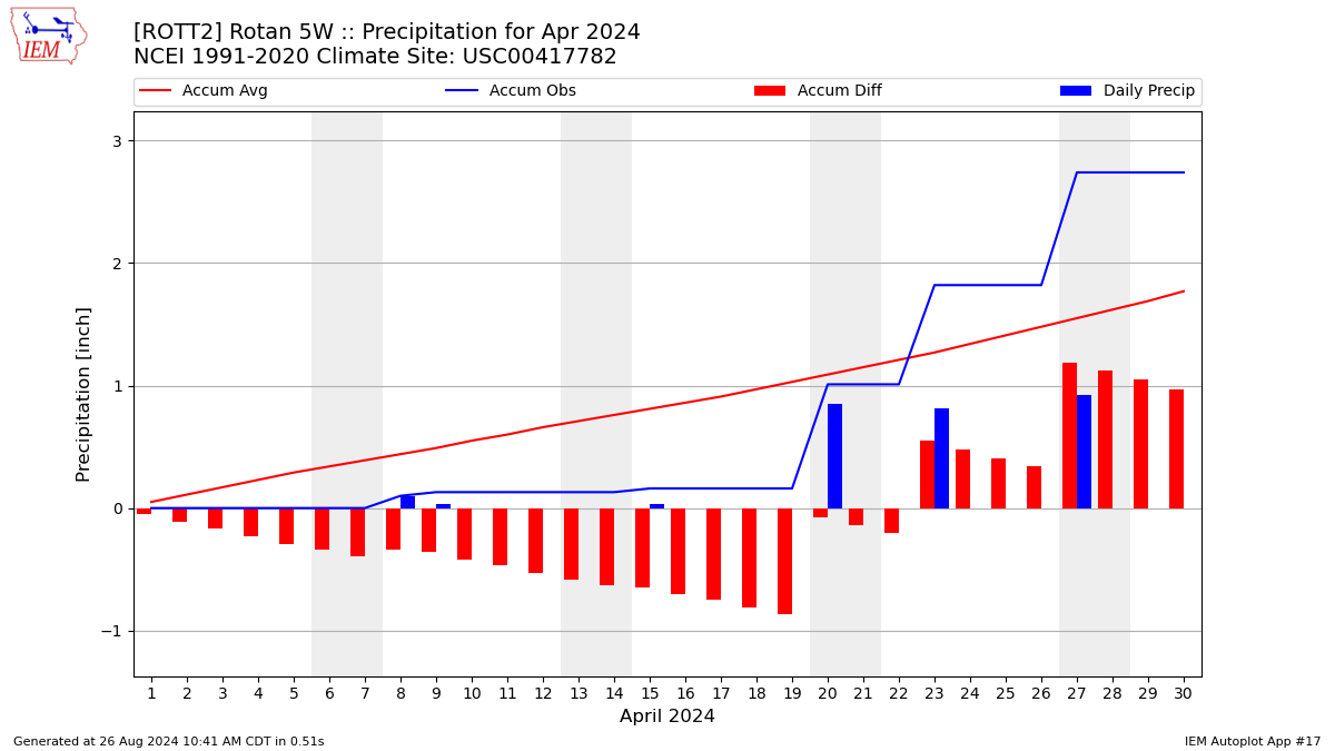 Monthly Plot