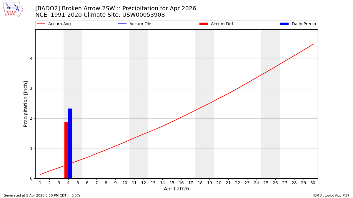 Monthly Plot