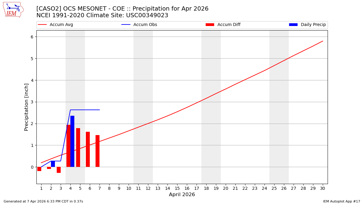 Monthly Plot