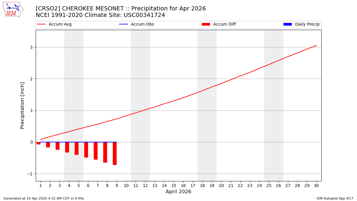Monthly Plot