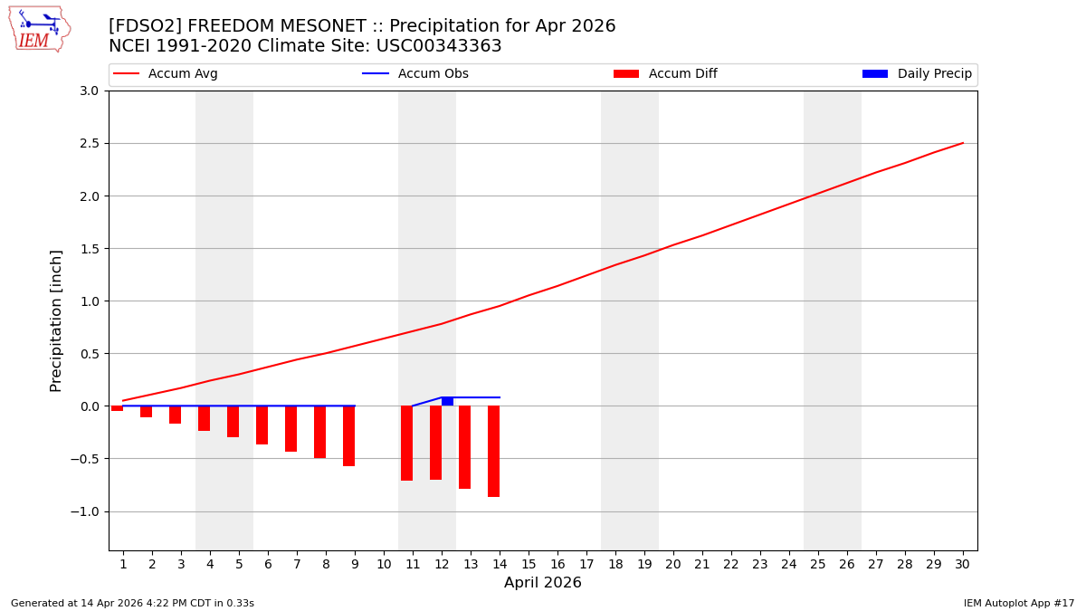 Monthly Plot
