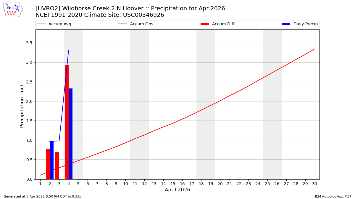 Monthly Plot