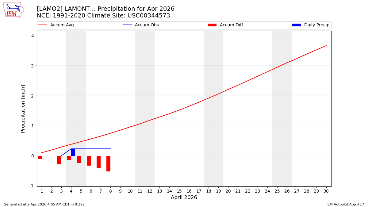 Monthly Plot
