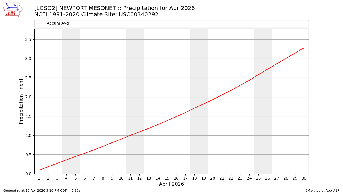 Monthly Plot