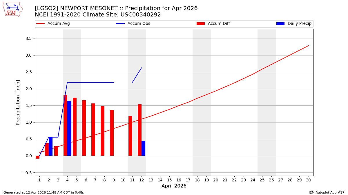 Monthly Plot