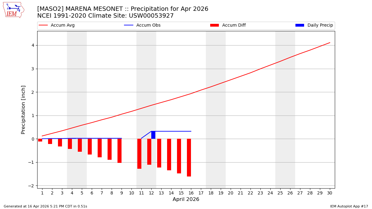 Monthly Plot