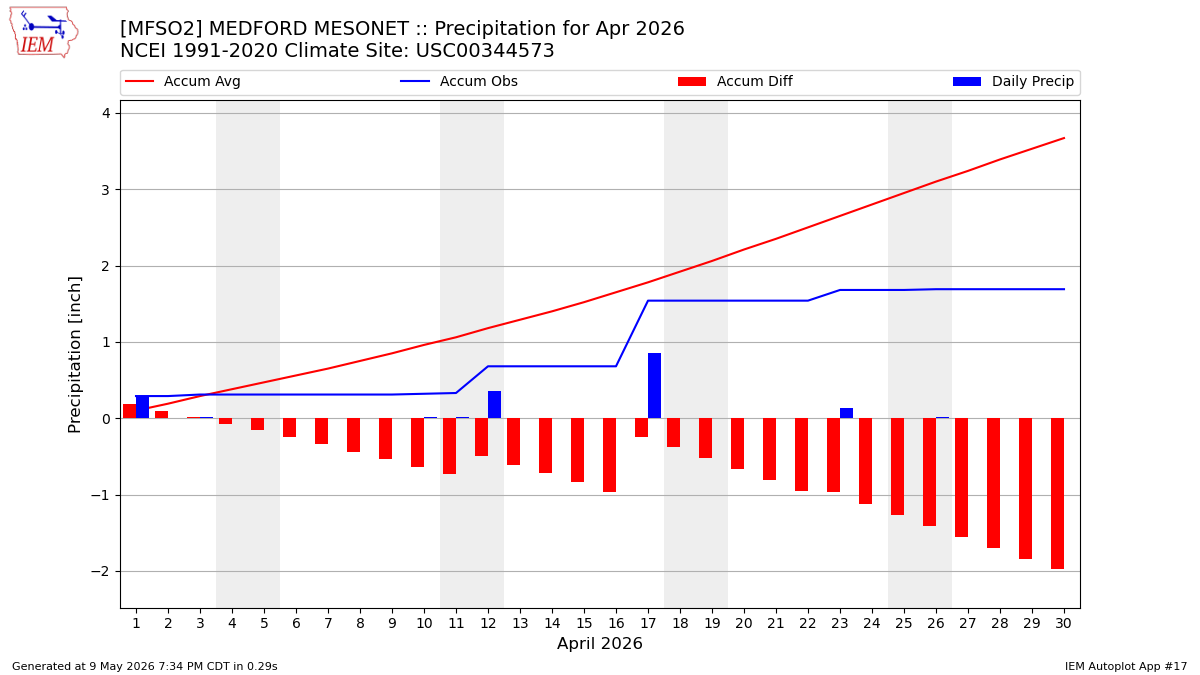 Monthly Plot