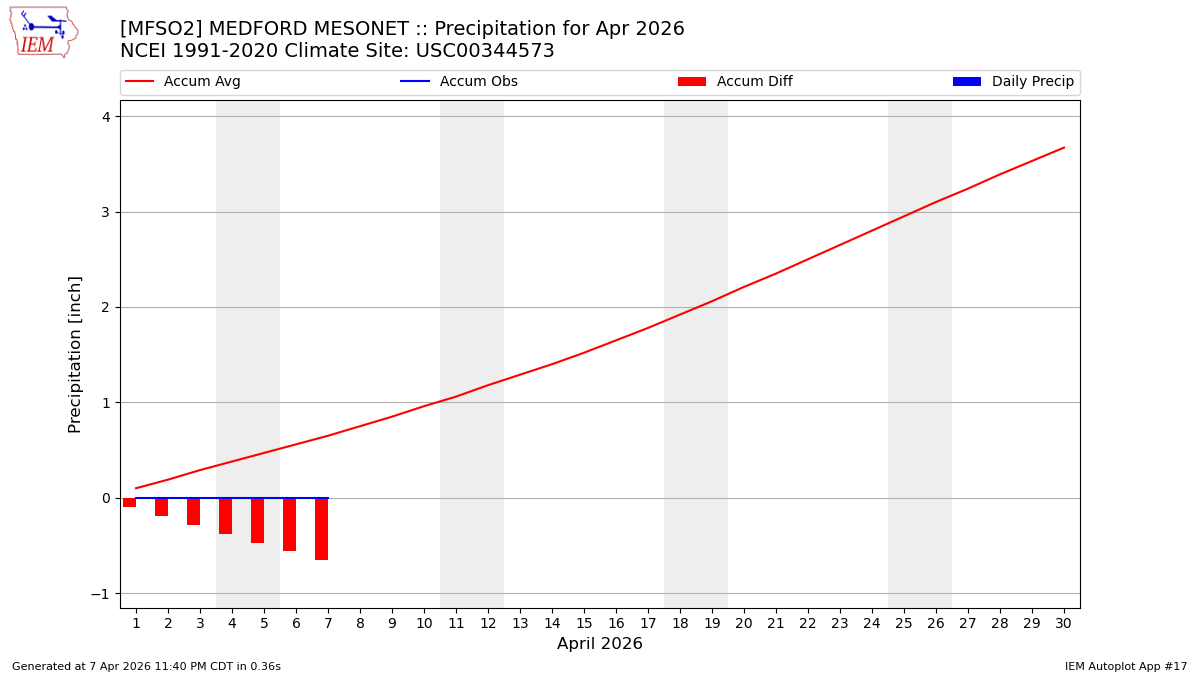 Monthly Plot