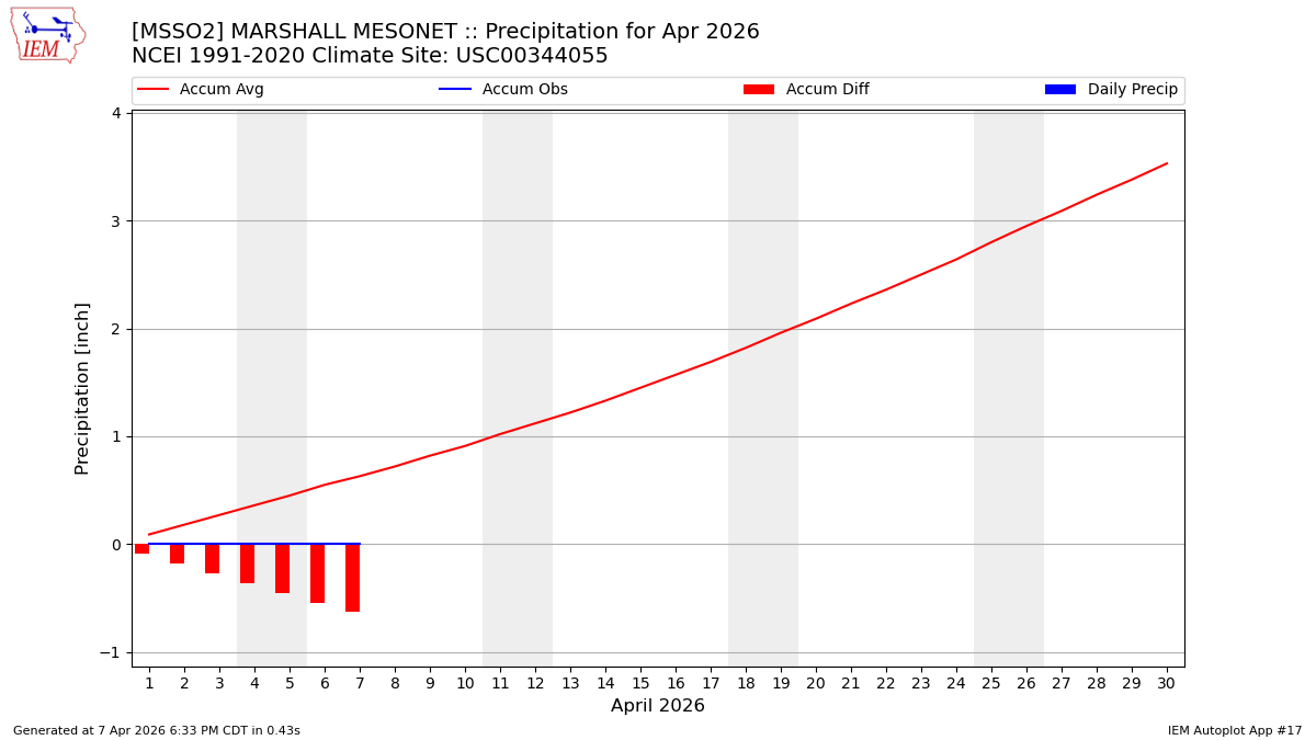 Monthly Plot