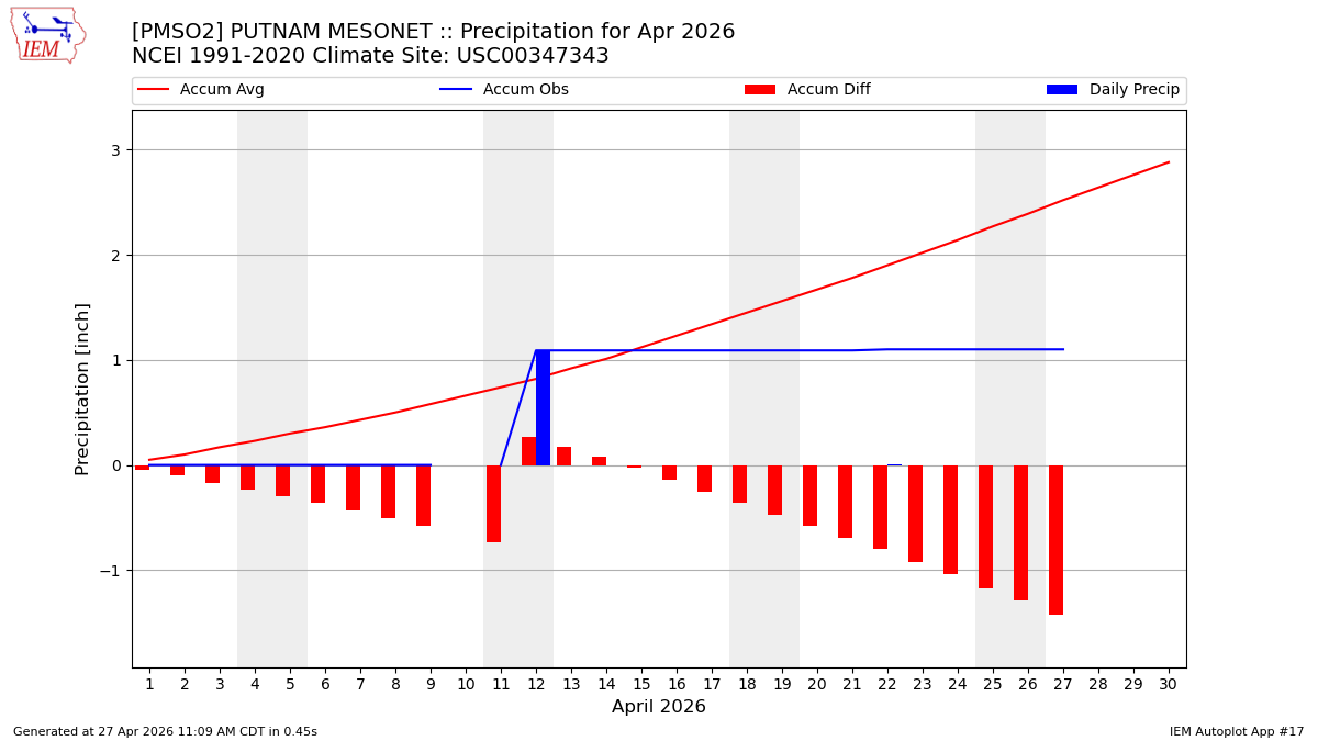 Monthly Plot