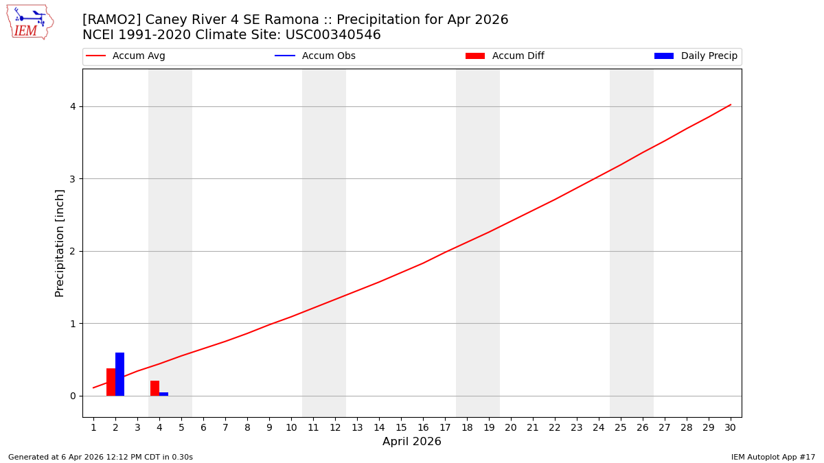 Monthly Plot