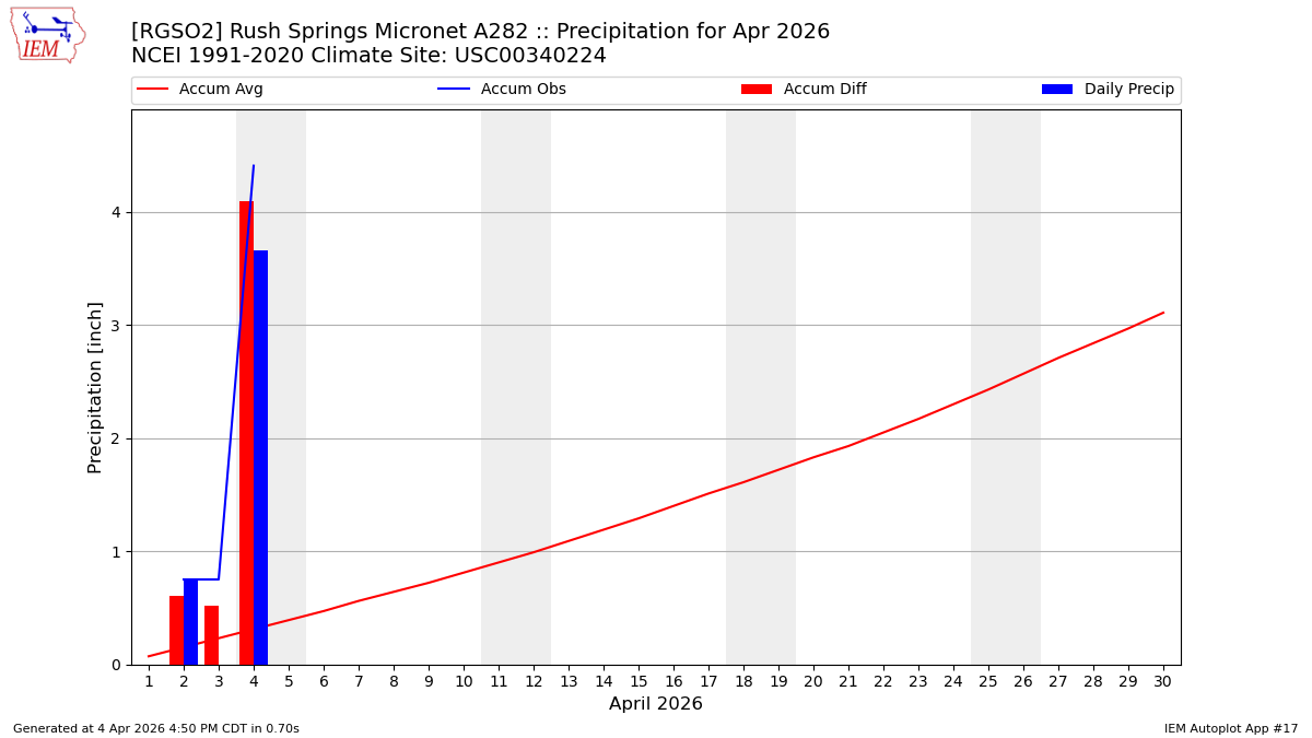 Monthly Plot