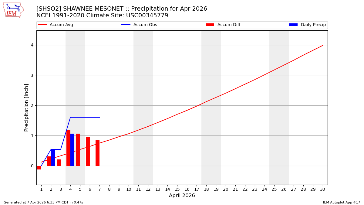 Monthly Plot
